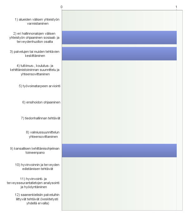 16. Mikäli vastasitte edelliseen kysymykseen Ei, valitkaa seuraavista erityisvastuualueille säädetyistä tehtävistä ne, joita erityisvastuualueilla ei mielestänne tulisi olla. 17.