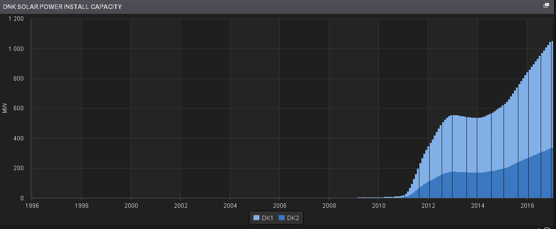 Aurinkosähkö Pohjoismaisilla markkinoilla Aurinkosähkön osuus kasvaa ja sääolosuhteiden ja spot-hintojen välinen korrelaatio kasvaa Tällä hetkellä Pohjoismaissa vuosituotanto edelleen alle 1 TWh ja