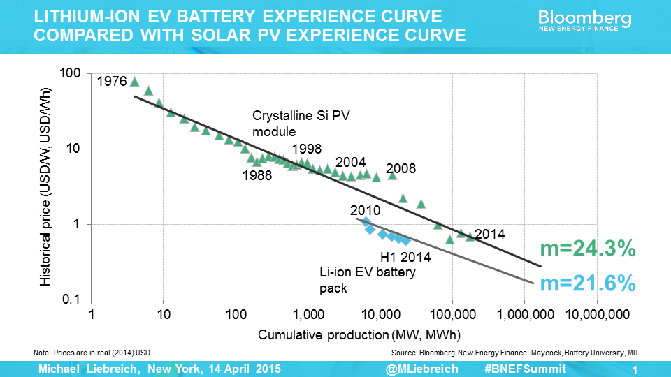 Price scenarios for batteries, learning