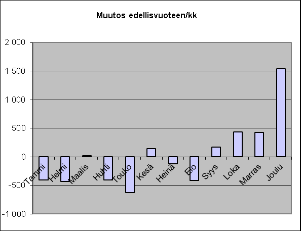 VUOSIRAPORTTI 2014 25 Kaupunkikortti menetti käyttäjiä kun uudet nuoriso- ja opiskelijatuotteet otettiin käyttöön.