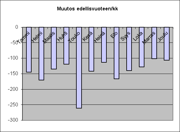 VUOSIRAPORTTI 2014 29 Veteraanit Muutos 12->13 v.2000 v.2001 v.2002 v.2003 v.2004 v.2005 v.2006 v.2007 v.2008 v.2009 v.2010 v.2011 v.2012 v.2013 v.