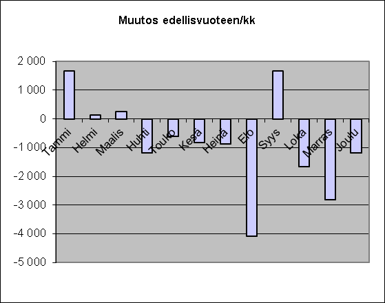 VUOSIRAPORTTI 2014 30 Opiskelijoille tarkoitetun 44 matkan sarjakortin käyttö on kasvanut vuoteen 2008 saakka, mutta laskenut selvästi vuosina 2009 2010.