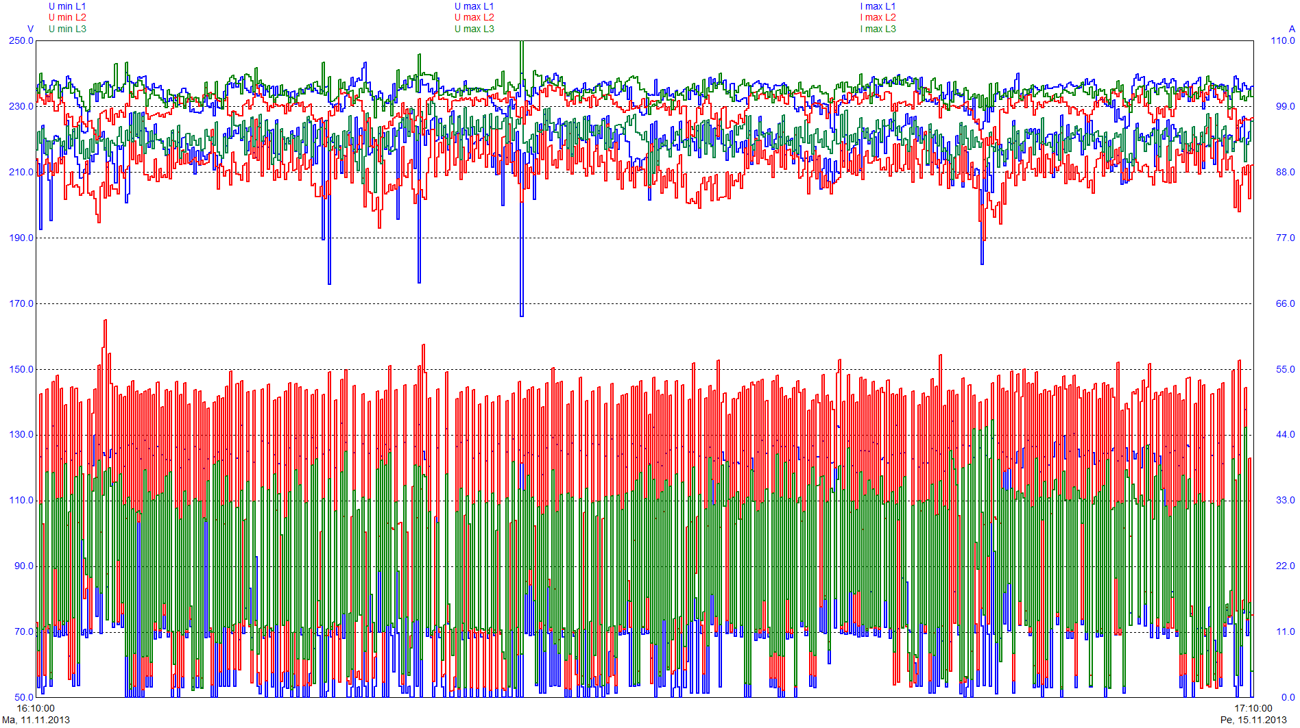 Lämpöpumppuun V15 asennettu pehmokäynnistin. Laskennassa 258 käynnistystä, I max ka.