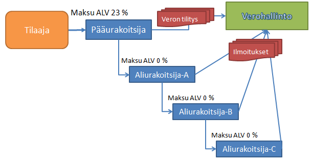 12 3.1.3 Käännetty arvonlisävero 2011 1.4.2011 rakennusalalla tuli voimaan käännetty arvonlisävero.