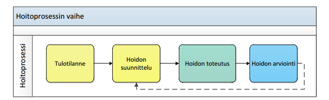 18 Kuvio 5: Hoitoprosessin vaiheet (Lehtovirta & Vuokko 2014) 3.