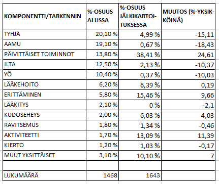 61 käyttö väheni hieman alkutilanteeseen verrattuna. Muutosta ei kuitenkaan pidetä merkittävänä.