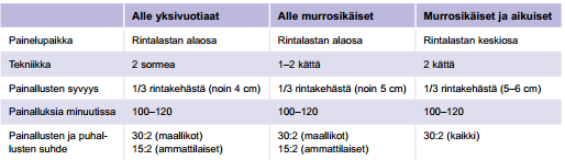 6 ELVYTYKSEN ERITYISPIIRTEET LAPSEN IÄN MUKAAN: Lapsen iästä ja kehitystasosta riippuen elvytyksissä on hieman toisistaan poikkeavia eroja.