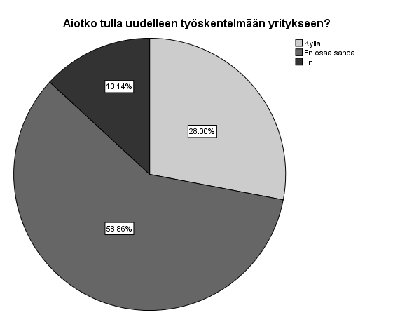 45 4.1.3 Täydentävät tiedot Tulevaisuus. Tulokset osoittavat, että suurin osa, noin 59 % työntekijöistä ei tiedä, aikooko työskennellä yrityksessä seuraavina kesinä.