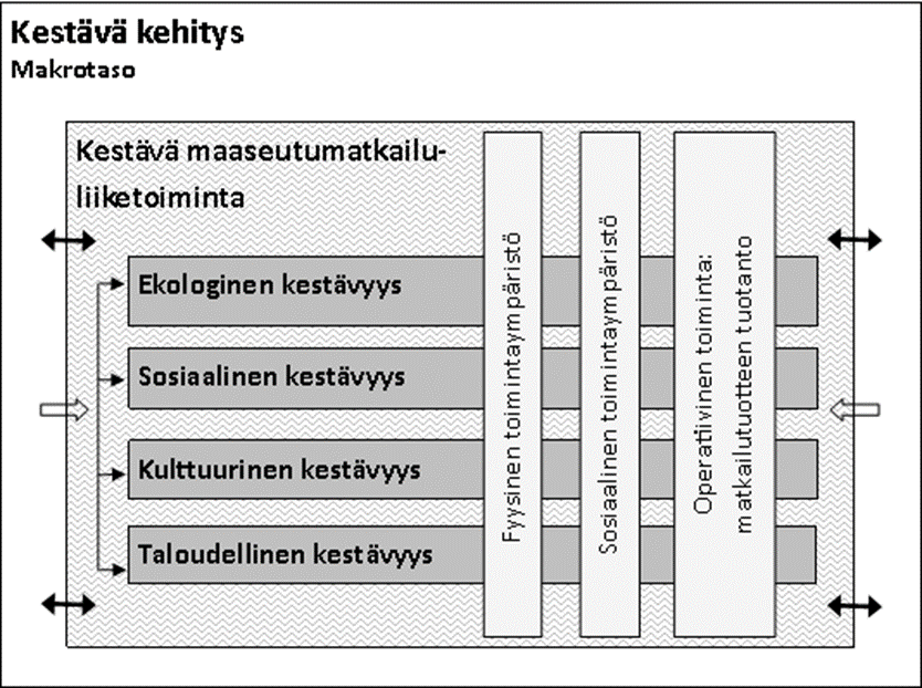 Maaseutumatkailuyrityksien kestävyyden