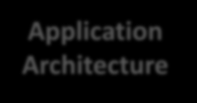 Standard EA Domains Process Architecture Information Architecture