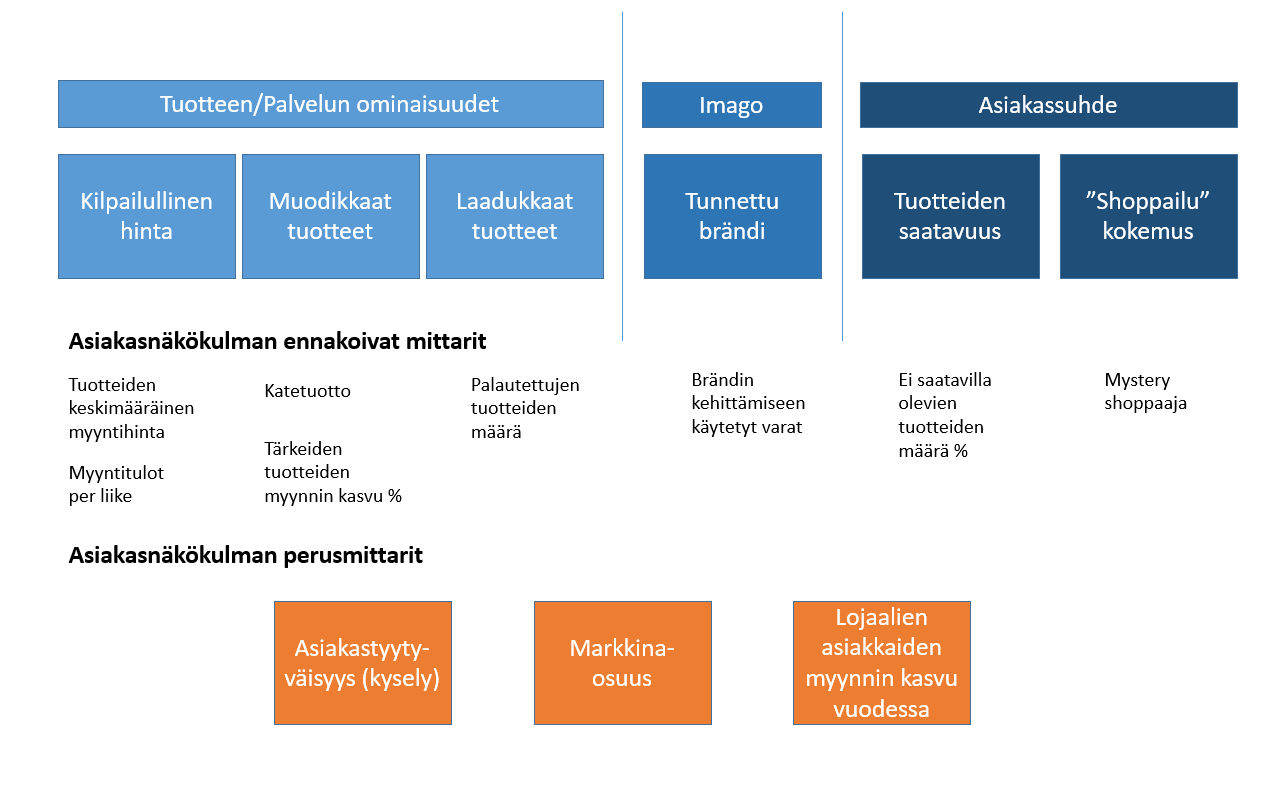 23 Taulukko 7. Arvolupaus, case: Keynon Stores. (Kaplan & Norton 1996, 80.) 3.4.
