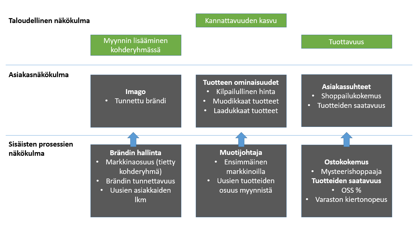 26 sa, voivat käyttää mittaamisessa aikaan, laatuun ja kustannuksiin liittyviä mittareita.