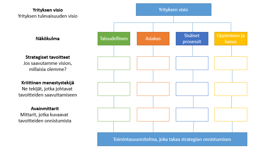 35 telmä ja myös käytetty julkishallinnossa, jossa tuloksellisuuden mittaaminen ei ole kovinkaan suurena osana kulttuuria. (Malmi ym. 2002, 34.