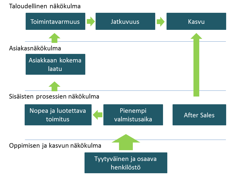 56 Kuvio 10. Kohdeyrityksen strategiakartta Taloudellisesta näkökulmasta katsottuna yrityksen kriittisiksi menestystekijöiksi määritettiin yrityksen toimintavarmuus, jatkuvuus ja kasvu.