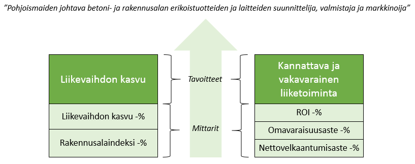 58 Kuvio 11. Taloudellisen näkökulman tavoitteet ja mittarit. Molemmat asetetut tavoitteet tukevat yrityksen strategiaa.