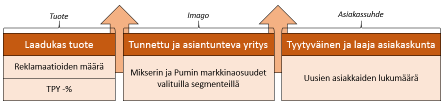 63 yksi. Alla olevasta kuviosta (Kuvio 12) nähdään kohdeyrityksen asiakasnäkökulman tavoitteet ja mittarit. Kuvio 12. Asiakasnäkökulman tavoitteet ja mittarit.