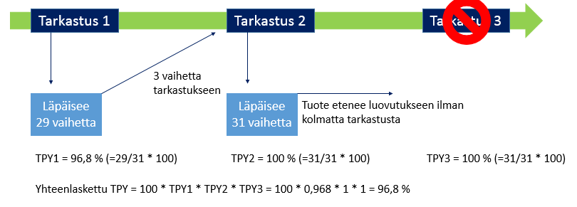 65 kettu TPY on yhtä suuri kuin TPY1. Kohdeyrityksen tuotteet menevät harvoin kolmanteen tarkastukseen. Kuvio 14. Kohdeyrityksen TPY -% laskuesimerkki 2.