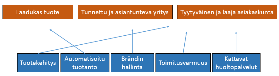 70 Kuvio 15. Sisäisten prosessien näkökulman tavoitteet ja mittarit. Siäisten prosessien näkökulmaa mitataan yhteensä kahdeksalla eri mittarilla (Kuvio 15).