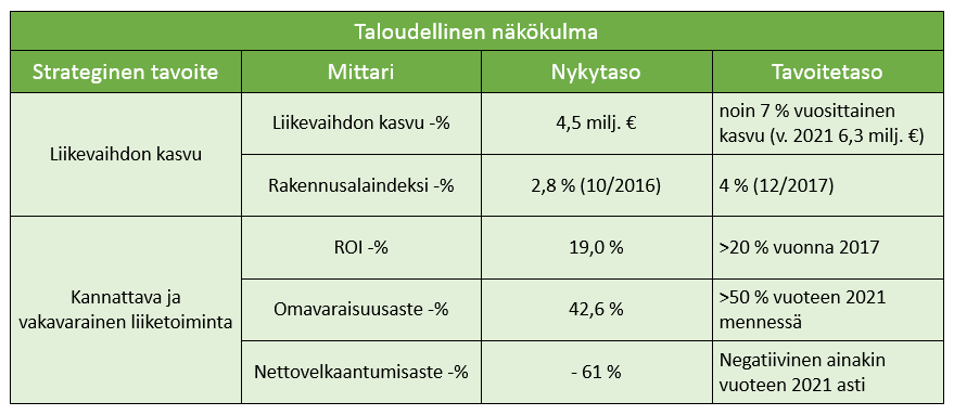 75 hyvällä tasolla ja tavoitteena on vielä nostaa tuotto vuoden 2017 loppuun mennessä yli 20 prosenttiin. Jatkotavoitteena on pitää ROI -% erinomaisella tasolla ainakin vuoteen 2021 asti.