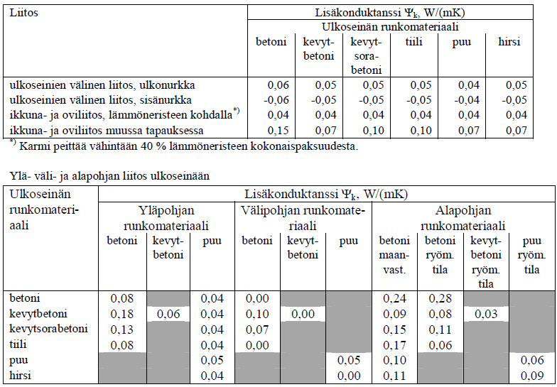 5 TULOKSIEN VERTAILU Kuten jo edellä todettiin, voi liitosten välisiä lisäkonduktansseja laskea monella eri menetelmällä. Yksi mahdollisuus on käyttää erilaisia ohjearvotaulukoita.