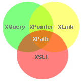 XPathin tehtävä XPath (XML Path Language) on kyselykieli, jolla XMLdokumentista voidaan poimia yksittäisiä elementtejä, attribuutteja tai jopa dokumentin osia Näitä saatuja tuloksia