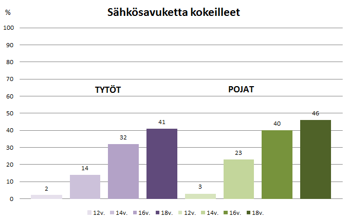 Nuorten