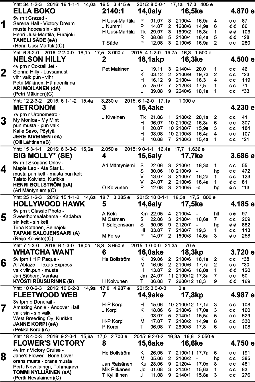 12 en n ko i l Ru ske a-va 32 Klo 1 8.25 Ve l j e kse t La a kkon e n -l ä h tö, Ky v y t E s i i n - d i v i s i o o n a Ryhmäajo lv 21 40 m väh. 1 000.