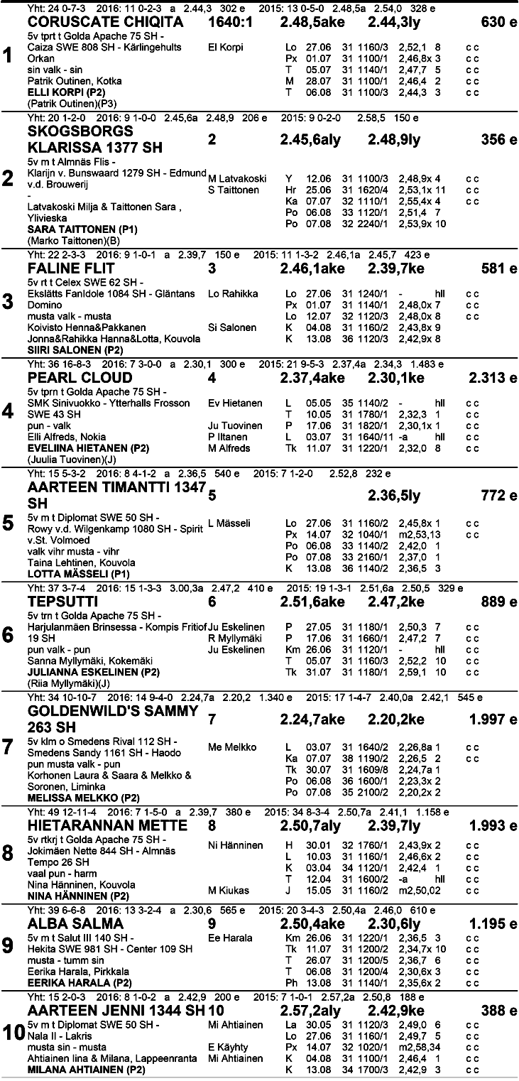 P O N I LÄH TÖ Harmaa-Musta klo 1 3.45 P on i d e rb y 2 0 1 6 Ryhmäajo 5-v.