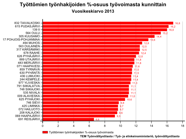 KATSAUS POHJOISPOHJANMAAN ALUEEN TYÖLLISYYTEEN VUONNA 2013 Katsauksen sisältö: 1. Kansi; työttömyysasteet kunnittain 8. Alle 25vuotiaat työttömät työnhakijat 2.