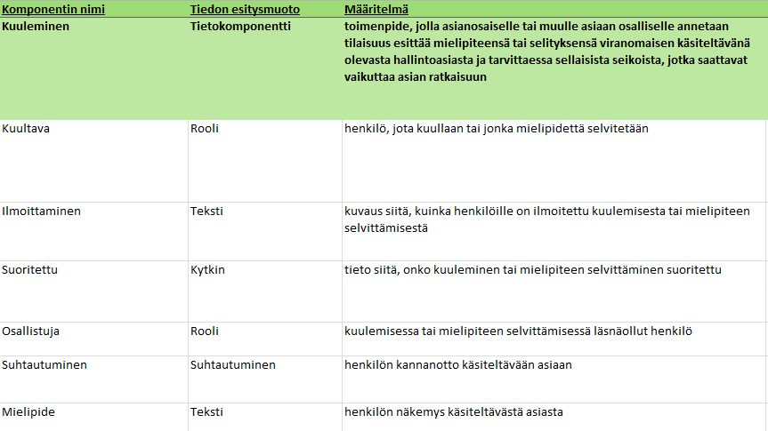 Rooleja esiintyy paitsi asiakasasiakirjarakenteiden roolilistauksissa ja sisällöissä myös tietokomponenteissa.