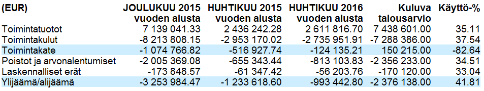 TEKNISET PALVELUT / YHTEENSÄ Tekniset palvelut, päävastuualueen johtajan katsaus 1.1.-30.04.2016 Tarkastelujakso kattaa vuoden ensimmäisen kolmanneksen, eli 33,3 % -osuuden.