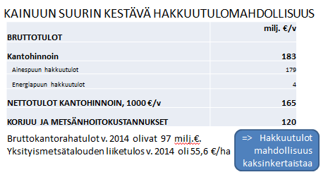 KAINUUN SUURIN KESTÄVÄ HAKKUUTULOMAHDOLLISUUS BRUTTOTULOT milj.