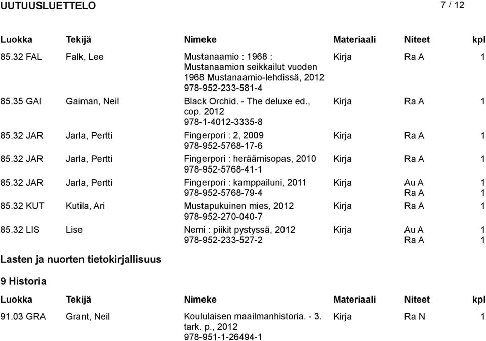 32 JAR Jarla, Pertti Fingerpori : heräämisopas, 200 Kirja 978-952-5768-4- 85.32 JAR Jarla, Pertti Fingerpori : kamppailuni, 20 978-952-5768-79-4 85.