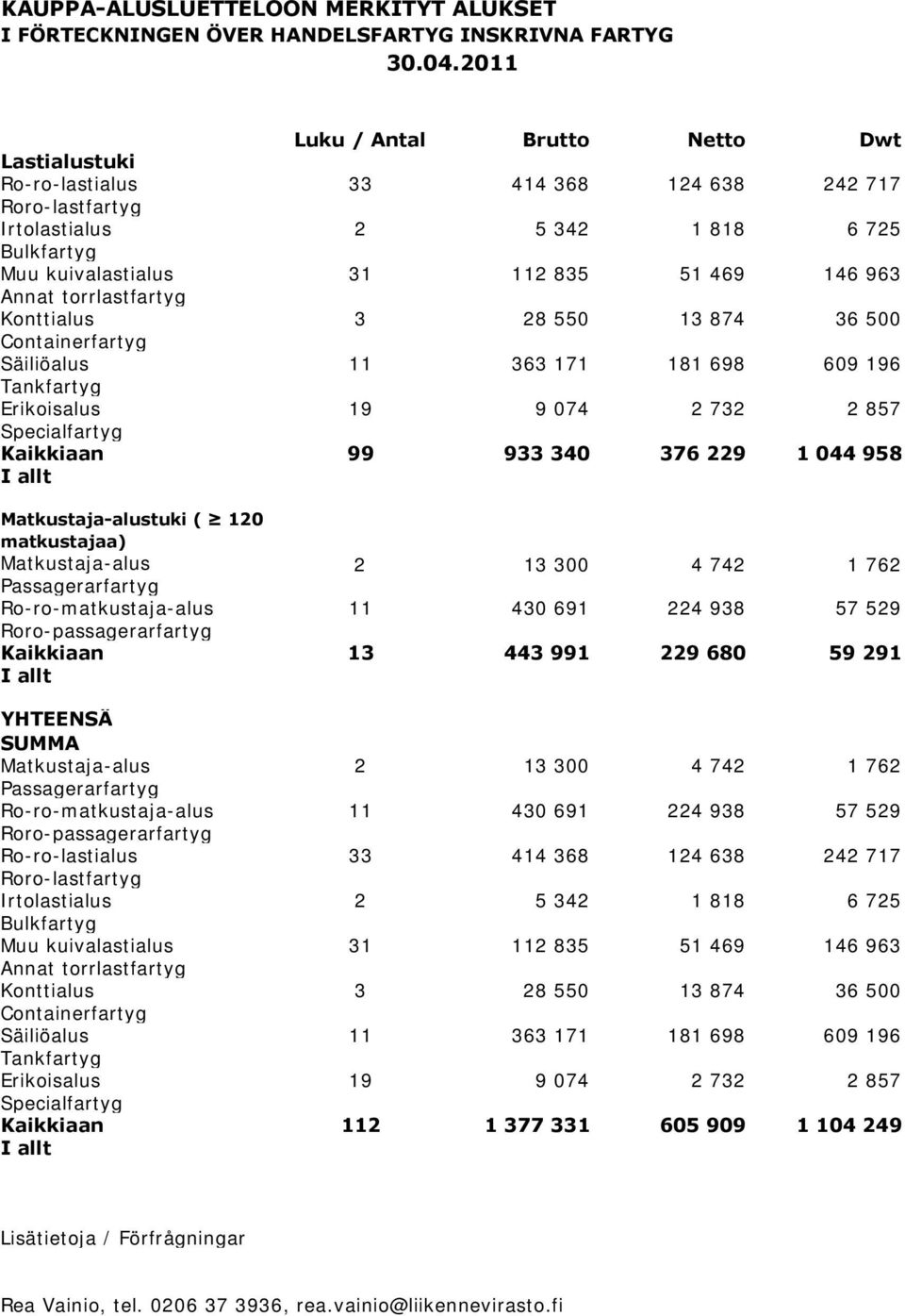 Annat torrlastfartyg Konttialus 3 28 550 13 874 36 500 Containerfartyg Säiliöalus 11 363 171 181 698 609 196 Tankfartyg Erikoisalus 19 9 074 2 732 2 857 Specialfartyg Kaikkiaan 99 933 340 376 229 1