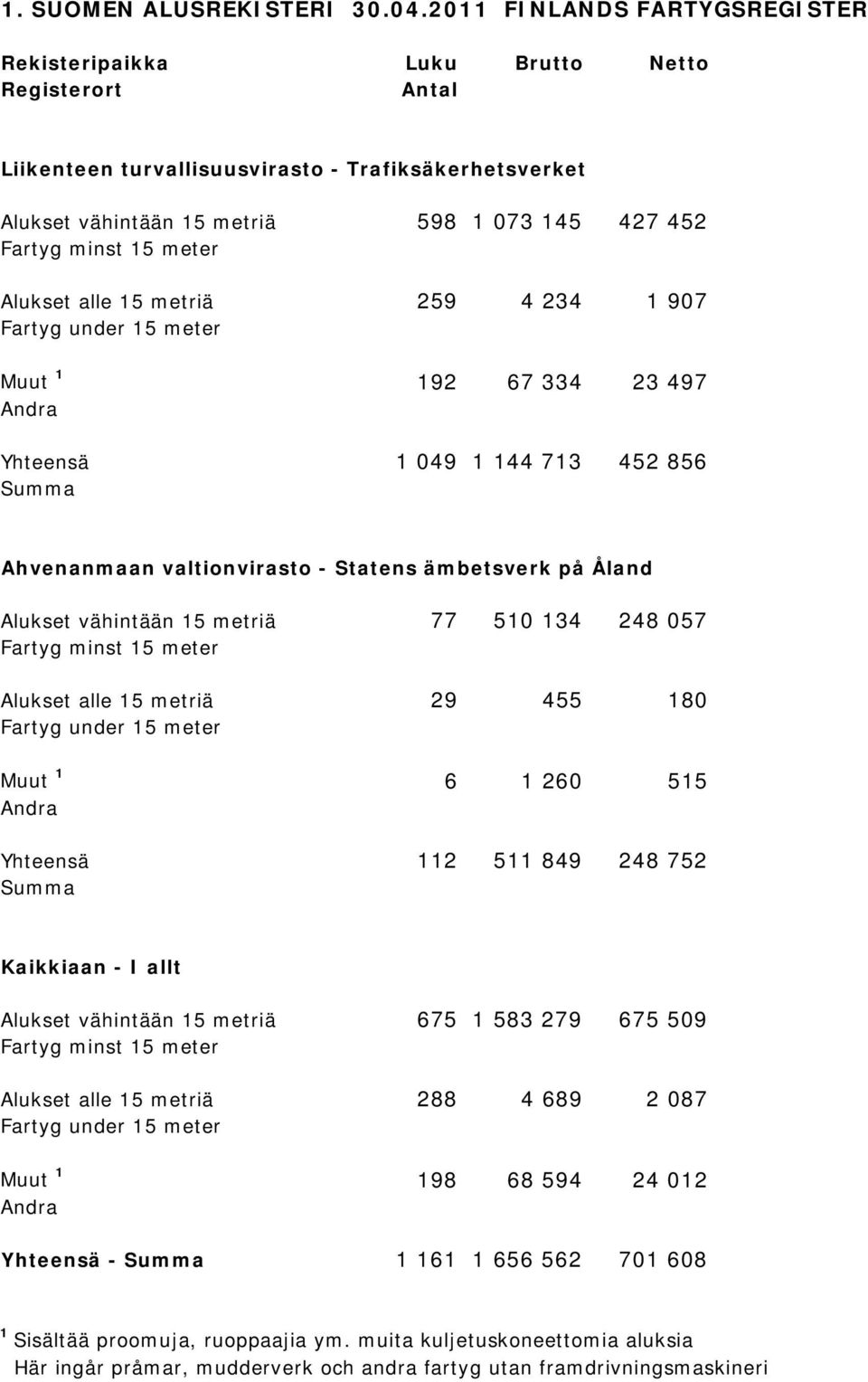 15 meter Alukset alle 15 metriä 259 4 234 1 907 Fartyg under 15 meter Muut 1 192 67 334 23 497 Andra Yhteensä 1 049 1 144 713 452 856 Summa Ahvenanmaan valtionvirasto - Statens ämbetsverk på Åland