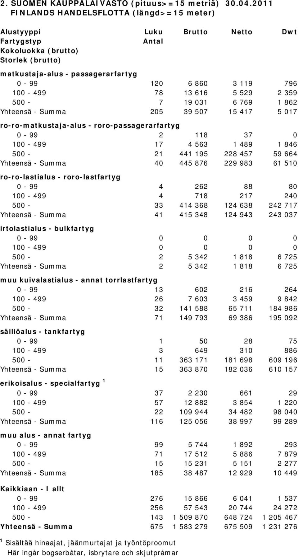 100-499 78 13 616 5 529 2 359 500-7 19 031 6 769 1 862 Yhteensä - Summa 205 39 507 15 417 5 017 ro-ro-matkustaja-alus - roro-passagerarfartyg 0-99 2 118 37 0 100-499 17 4 563 1 489 1 846 500-21 441