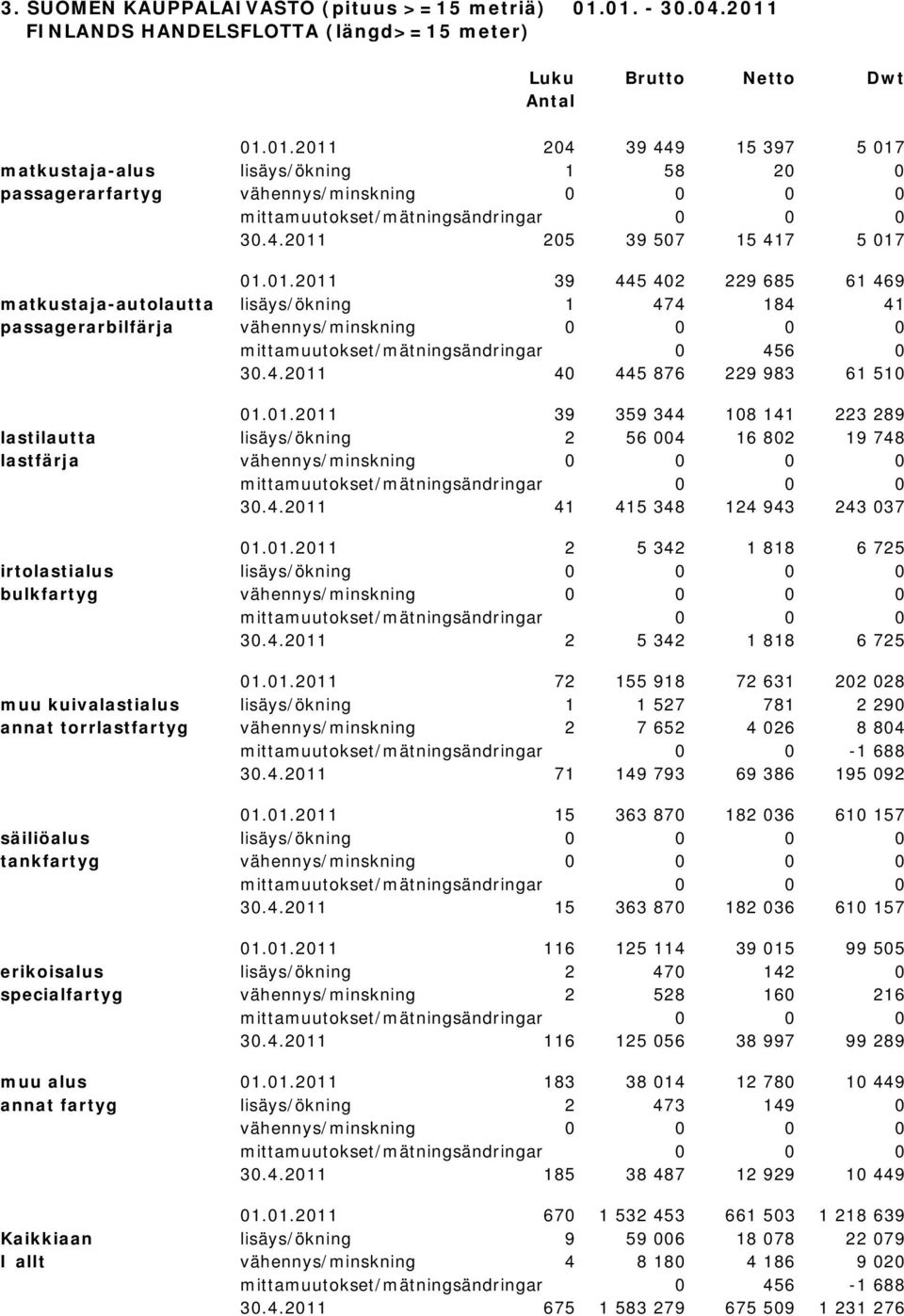 4.2011 205 39 507 15 417 5 017 01.01.2011 39 445 402 229 685 61 469 matkustaja-autolautta lisäys/ökning 1 474 184 41 passagerarbilfärja vähennys/minskning 0 0 0 0 mittamuutokset/mätningsändringar 0 456 0 30.