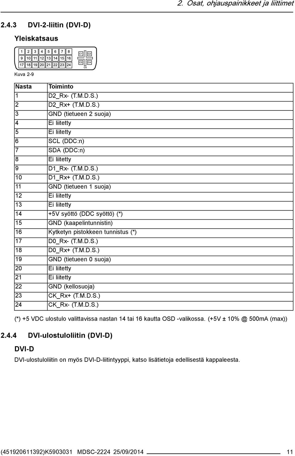 M.D.S.) 18 D0_Rx+ (T.M.D.S.) 19 GND (tietueen 0 suoja) 20 Ei liitetty 21 Ei liitetty 22 GND (kellosuoja) 23 CK_Rx+ (T.M.D.S.) 24 CK_Rx- (T.M.D.S.) (*) +5 VDC ulostulo valittavissa nastan 14 tai 16 kautta OSD -valikossa.