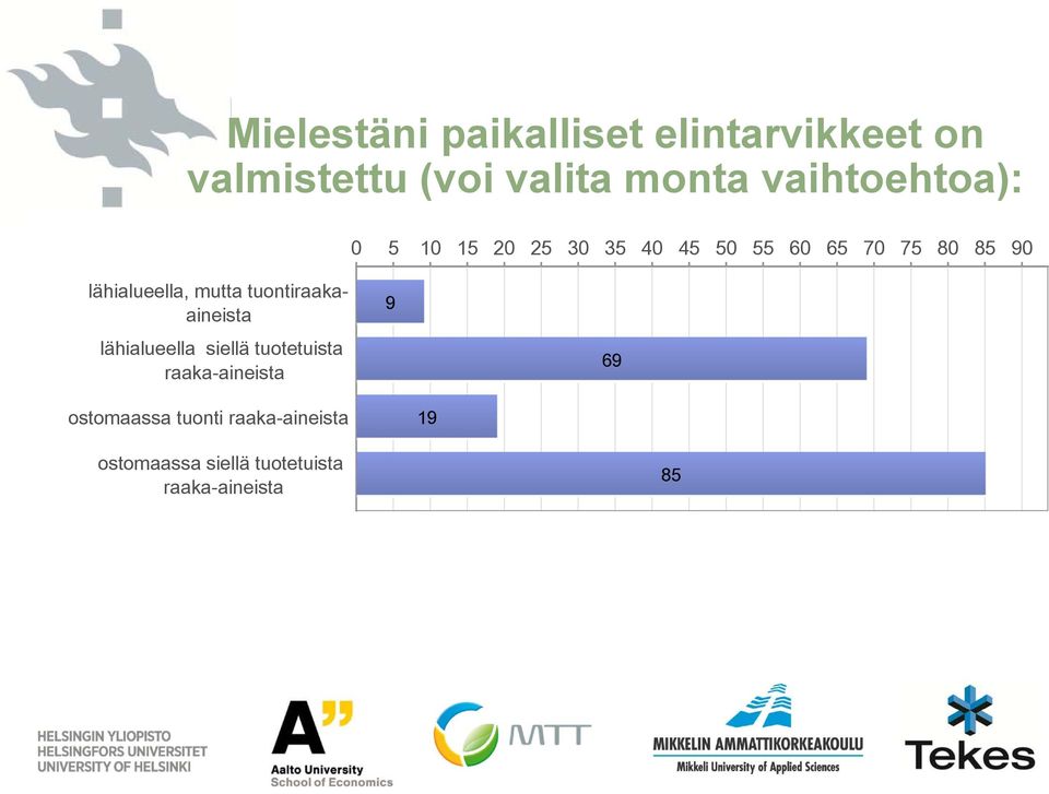 lähialueella, mutta tuontiraakaaineista lähialueella siellä tuotetuista