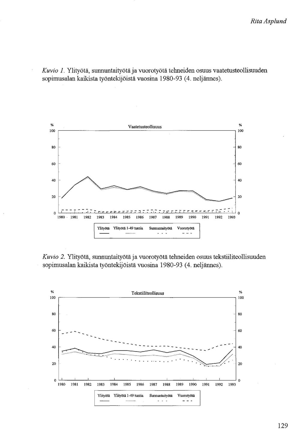 .. :- =- ::'" :- :- :- :- -. Ylityötä Ylityötä 1-49 tuntia Sunnuntaityötä Vuorotyötä Kuvio 2.