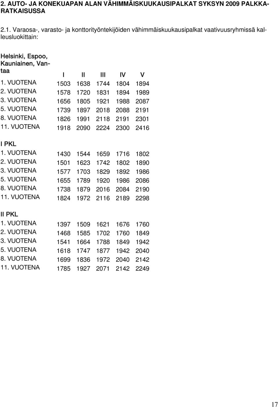 VUOTENA 1578 1720 1831 1894 1989 3. VUOTENA 1656 1805 1921 1988 2087 5. VUOTENA 1739 1897 2018 2088 2191 8. VUOTENA 1826 1991 2118 2191 2301 11. VUOTENA 1918 2090 2224 2300 2416 I PKL 1.