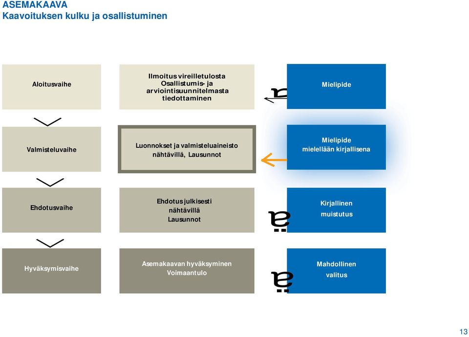 nähtävillä, Lausunnot Mielipide mielellään kirjallisena Ehdotusvaihe Ehdotus julkisesti nähtävillä