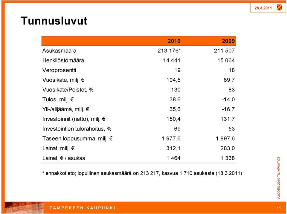 150,4 131,7 Investointien tulorahoitus, % 69 53 Taseen loppusumma, milj. 1 977,6 1 897,6 Lainat, milj.