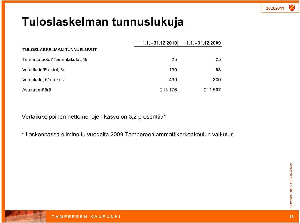 2009 Toimintatuotot/Toimintakulut, % 25 25 Vuosikate/Poistot, % 130 83 Vuosikate, /asukas 490