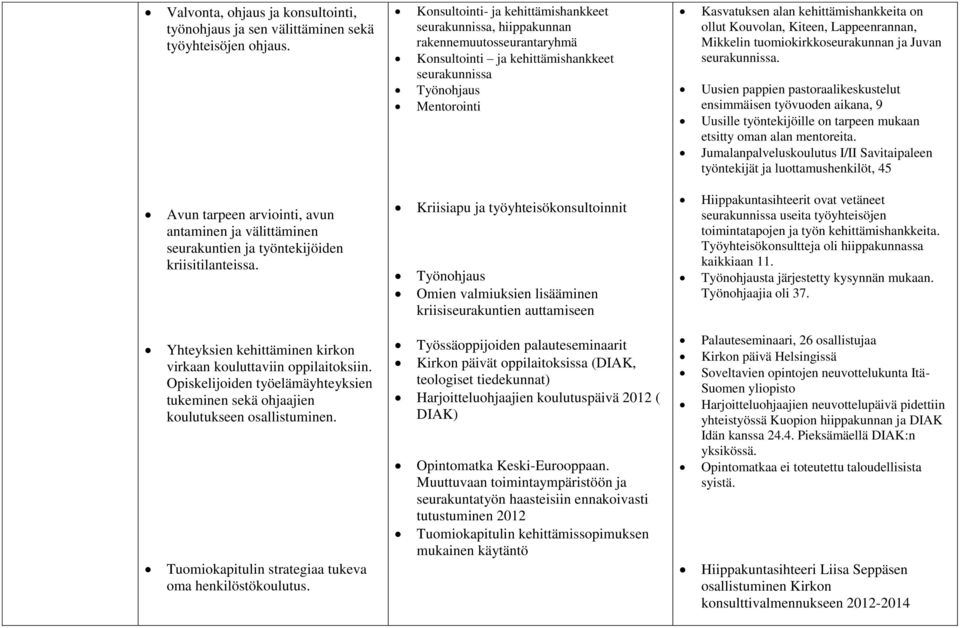 on ollut Kouvolan, Kiteen, Lappeenrannan, Mikkelin tuomiokirkkoseurakunnan ja Juvan seurakunnissa.