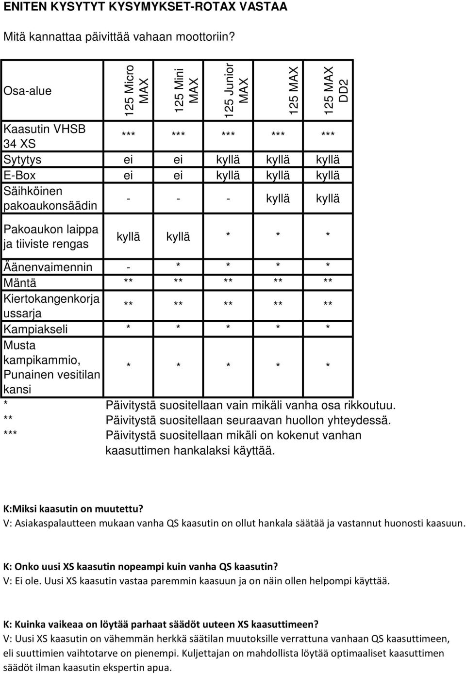 - - - kyllä kyllä Pakoaukon laippa ja tiiviste rengas kyllä kyllä * * * Äänenvaimennin - * * * * Mäntä ** ** ** ** ** Kiertokangenkorja ussarja ** ** ** ** ** Kampiakseli * * * * * Musta kampikammio,