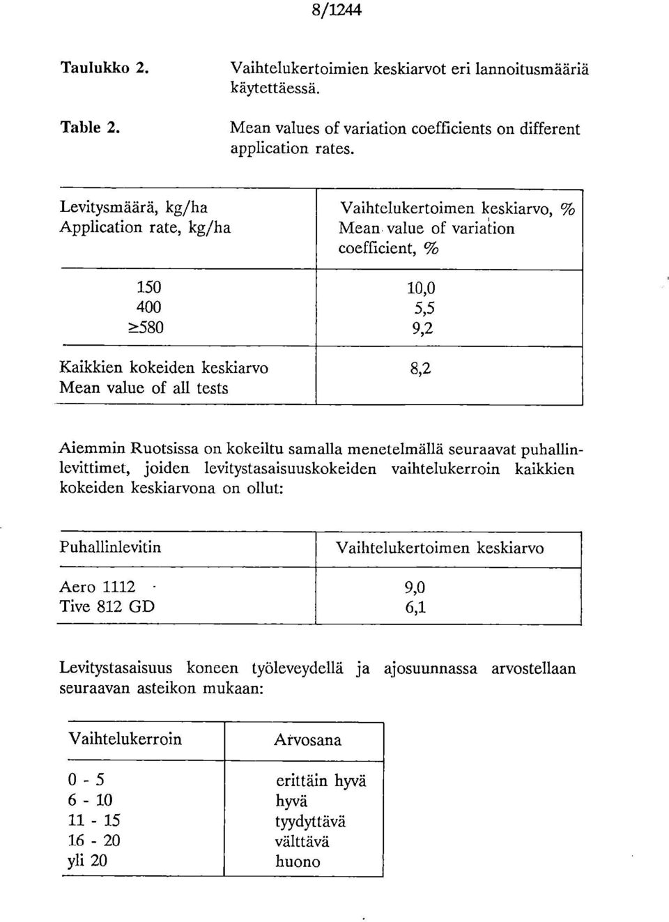 menetelmällä seuraavat puhallinlevittimet, joiden levitystasaisuuskokeiden vaihtelukerroin kaikkien kokeiden keskiarvona on ollut: Puhallinlevitin Aero 1112 - Tive 812 GD Vaihtelukertoimen