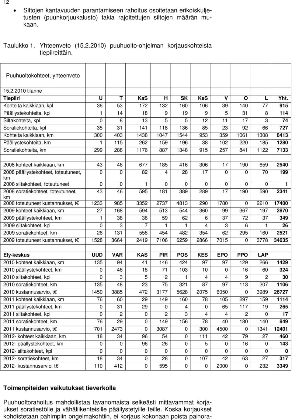 Kohteita kaikkiaan, kpl 36 53 172 132 160 106 39 140 77 915 Päällystekohteita, kpl 1 14 18 9 19 9 5 31 8 114 Siltakohteita, kpl 0 8 13 5 5 12 11 17 3 74 Soratiekohteita, kpl 35 31 141 118 136 85 23