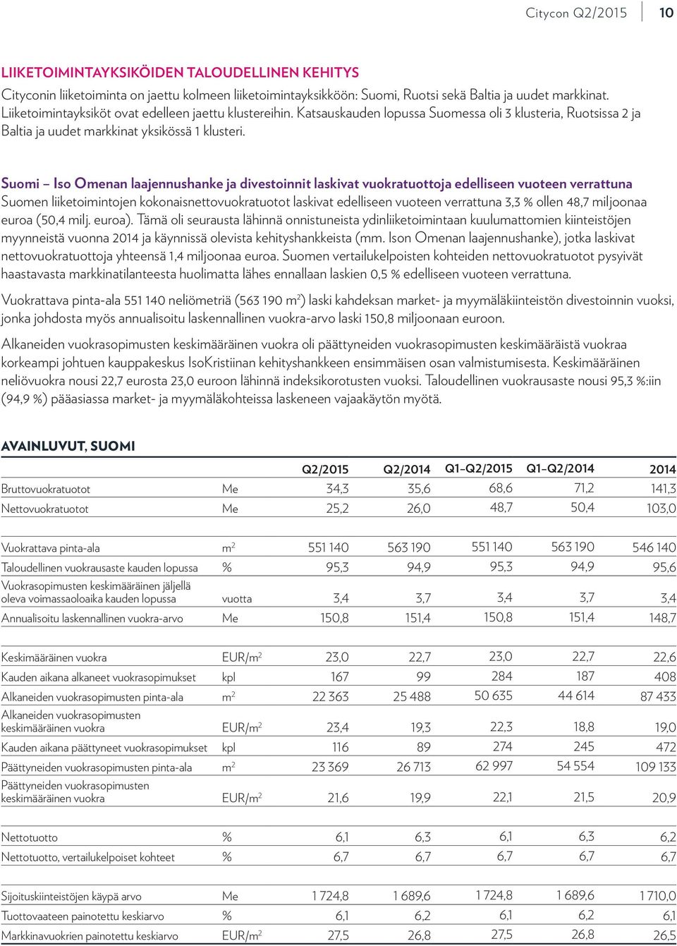 Suomi Iso Omenan laajennushanke ja divestoinnit laskivat vuokratuottoja edelliseen vuoteen verrattuna Suomen liiketoimintojen kokonaisnettovuokratuotot laskivat edelliseen vuoteen verrattuna 3,3 %