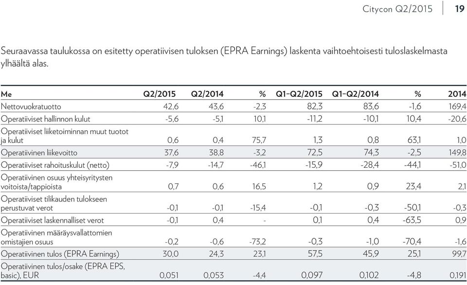 tuotot ja kulut 0,6 0,4 75,7 1,3 0,8 63,1 1,0 Operatiivinen liikevoitto 37,6 38,8-3,2 72,5 74,3-2,5 149,8 Operatiiviset rahoituskulut (netto) -7,9-14,7-46,1-15,9-28,4-44,1-51,0 Operatiivinen osuus